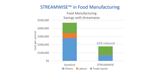Streamwise-Digital-Intelligence-Wastewater-in-Cereal-Production-Image-1-540x250