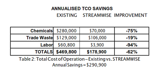 Streamwise-Digital-Intelligence-Wastewater-in-Cereal-Production-Image-2-540x250