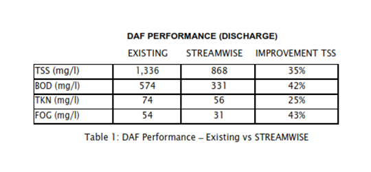 Streamwise-Digital-Intelligence-Wastewater-in-Dairy-Production-Image-1-540x250