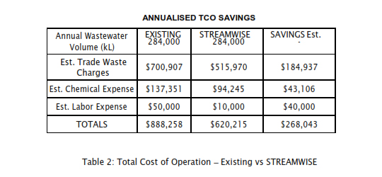 Streamwise-Digital-Intelligence-Wastewater-in-Dairy-Production-Image-2-540x250