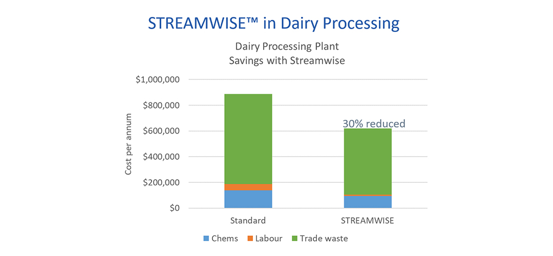 Streamwise-Digital-Intelligence-Wastewater-in-Dairy-Production-Image-3-1080x500