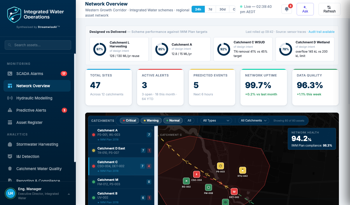 Integrated Water Operations network overview command centre